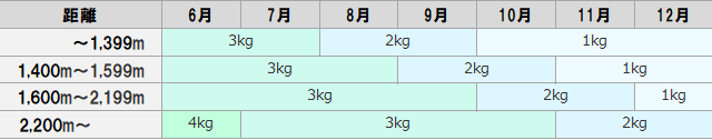 【夏競馬を攻略】斤量有利な3歳馬を狙え!│儲かる3歳馬の条件・狙い方|競馬AIナビ