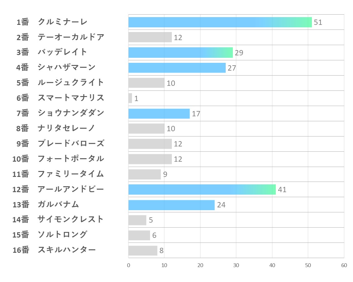 5月4日（土） 上位人気馬の指数順位と推奨穴馬情報｜競馬AIナビ