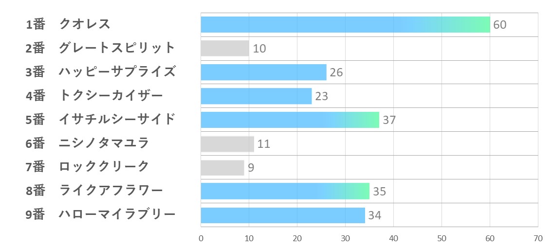 20240706_福島9R-能力指数