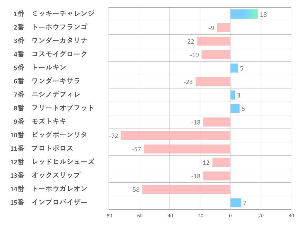 20240707_小倉10R-指数一覧