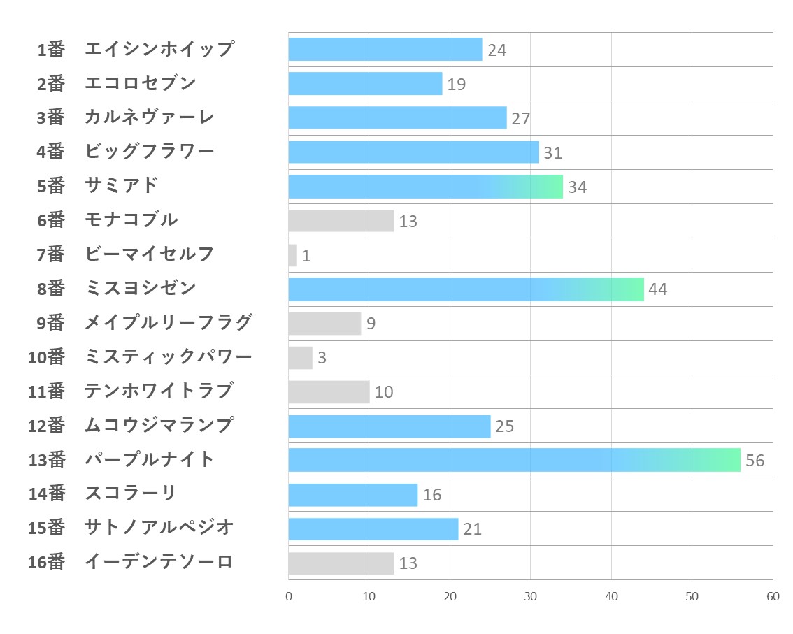 20241109_東京7R-能力指数