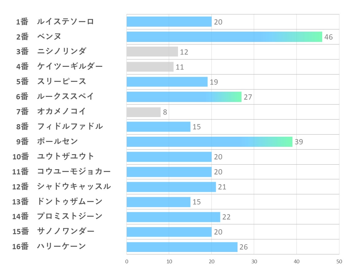 20241109_東京9R-能力指数