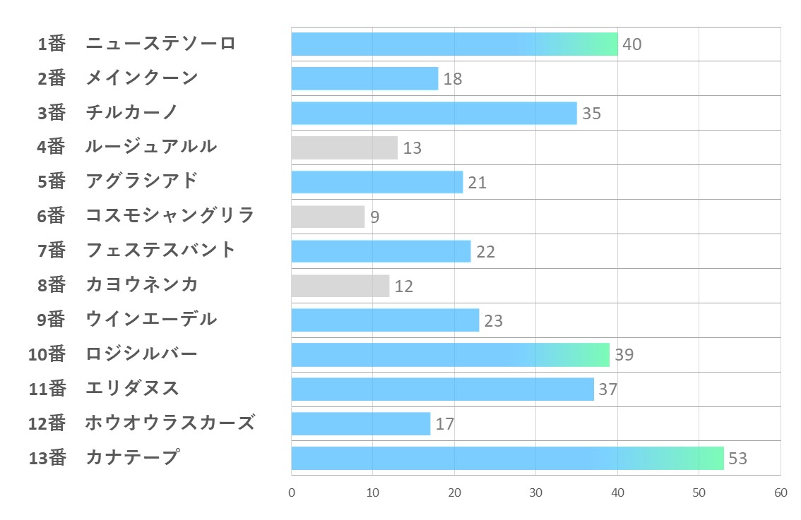 20241110_東京10R-能力指数