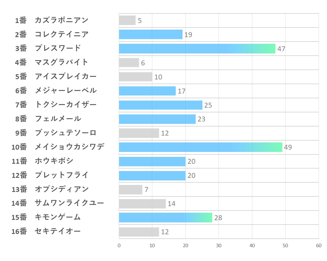 20241110_東京6R-能力指数