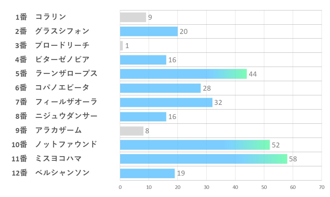 20241110_東京7R-能力指数