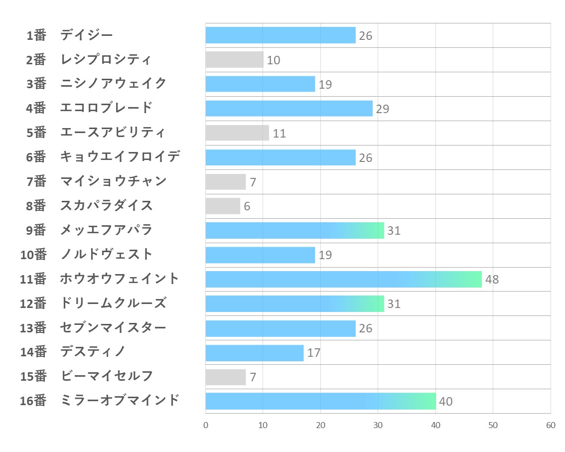 20241116_東京7R-能力指数