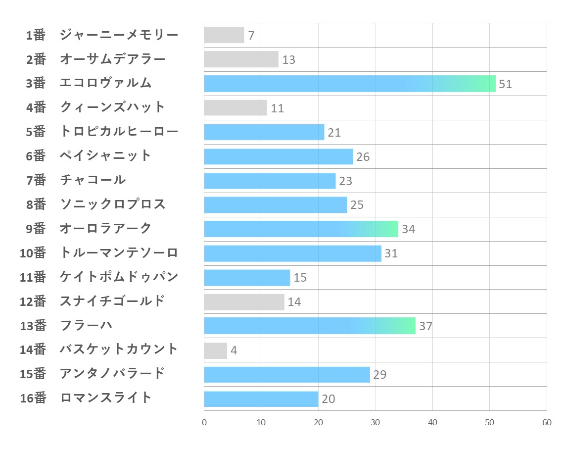 20241117_東京7R-能力指数