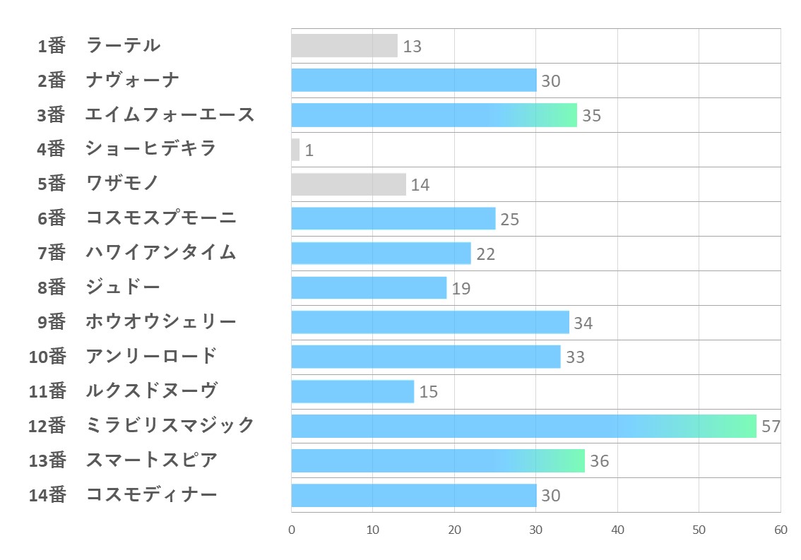 20241123_東京12R-能力指数