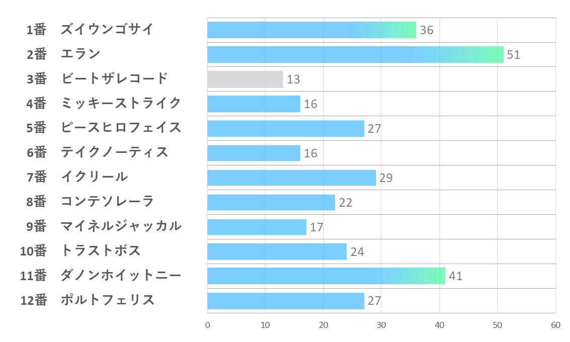 20241123_東京7R-能力指数