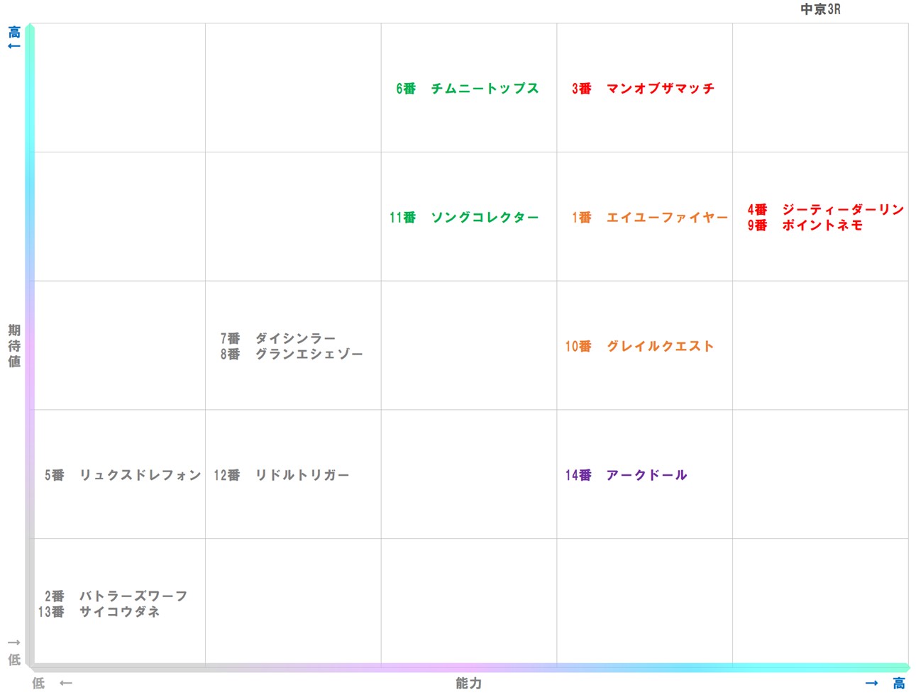 20251207_中京3-matrix