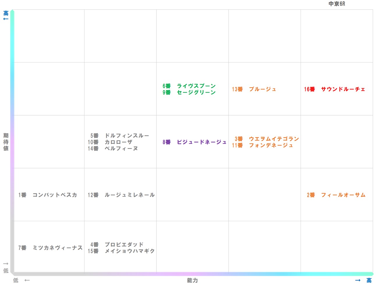 20251213_中京6-matrix