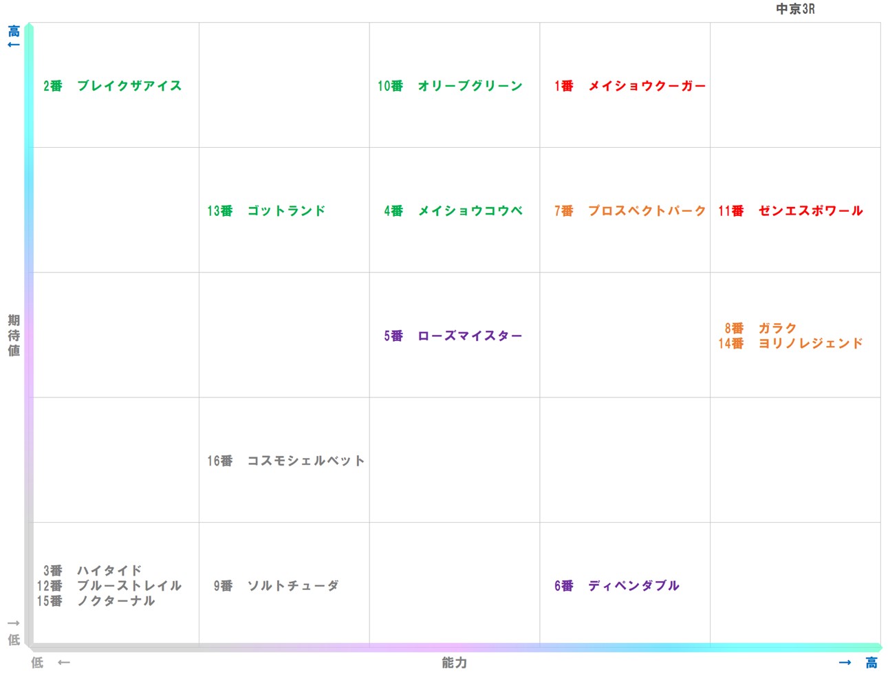 20251221_中京3-matrix