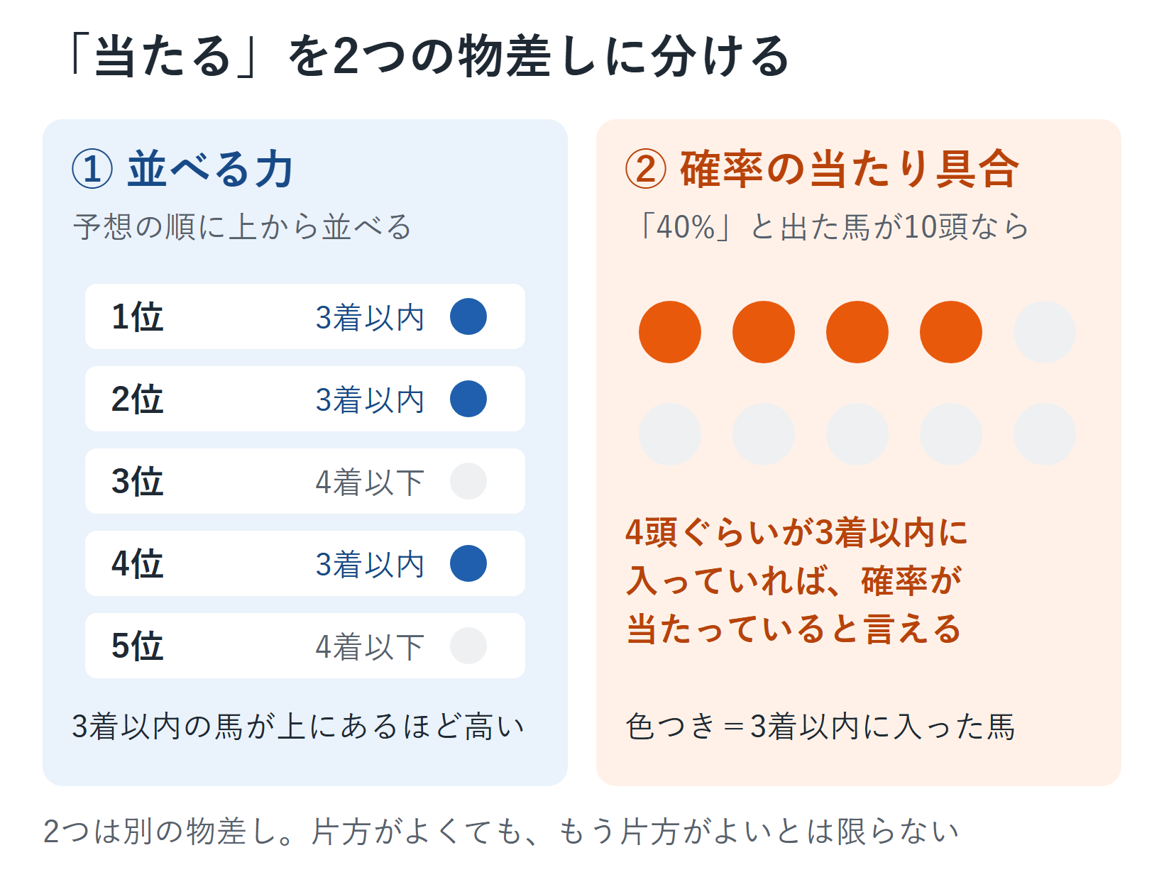 「当たる」を2つの物差しに分けた図。左は、3着以内に来た馬と来なかった馬を上下に並べて比べる「並べる力」。右は、予想した確率と実際に3着以内に入った割合を比べる「確率の当たり具合」
