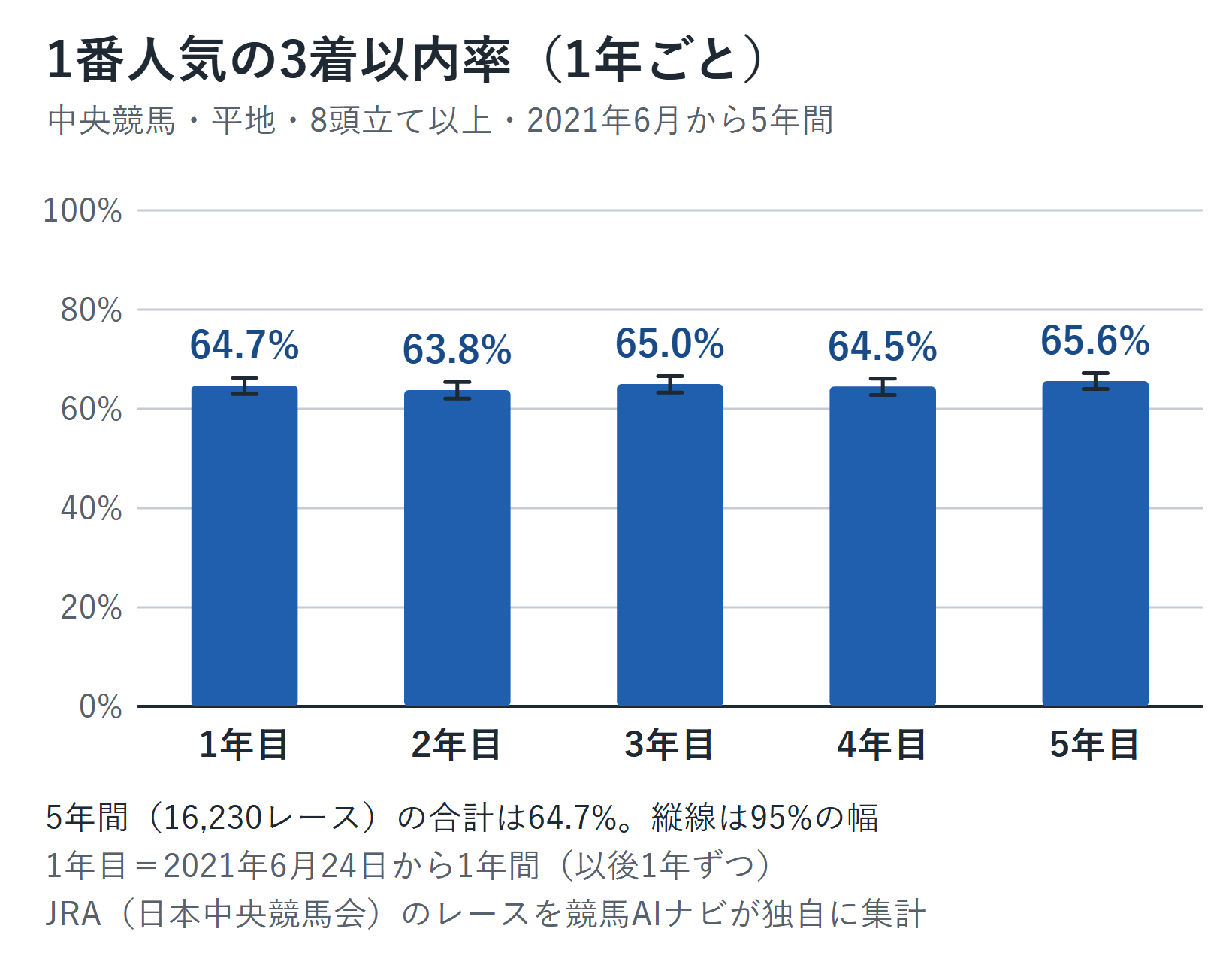 2021年6月から5年間を1年ずつに分けた、中央競馬の1番人気の3着以内率の棒グラフ。1年目64.7%、2年目63.8%、3年目65.0%、4年目64.5%、5年目65.6%。縦線は95%の幅