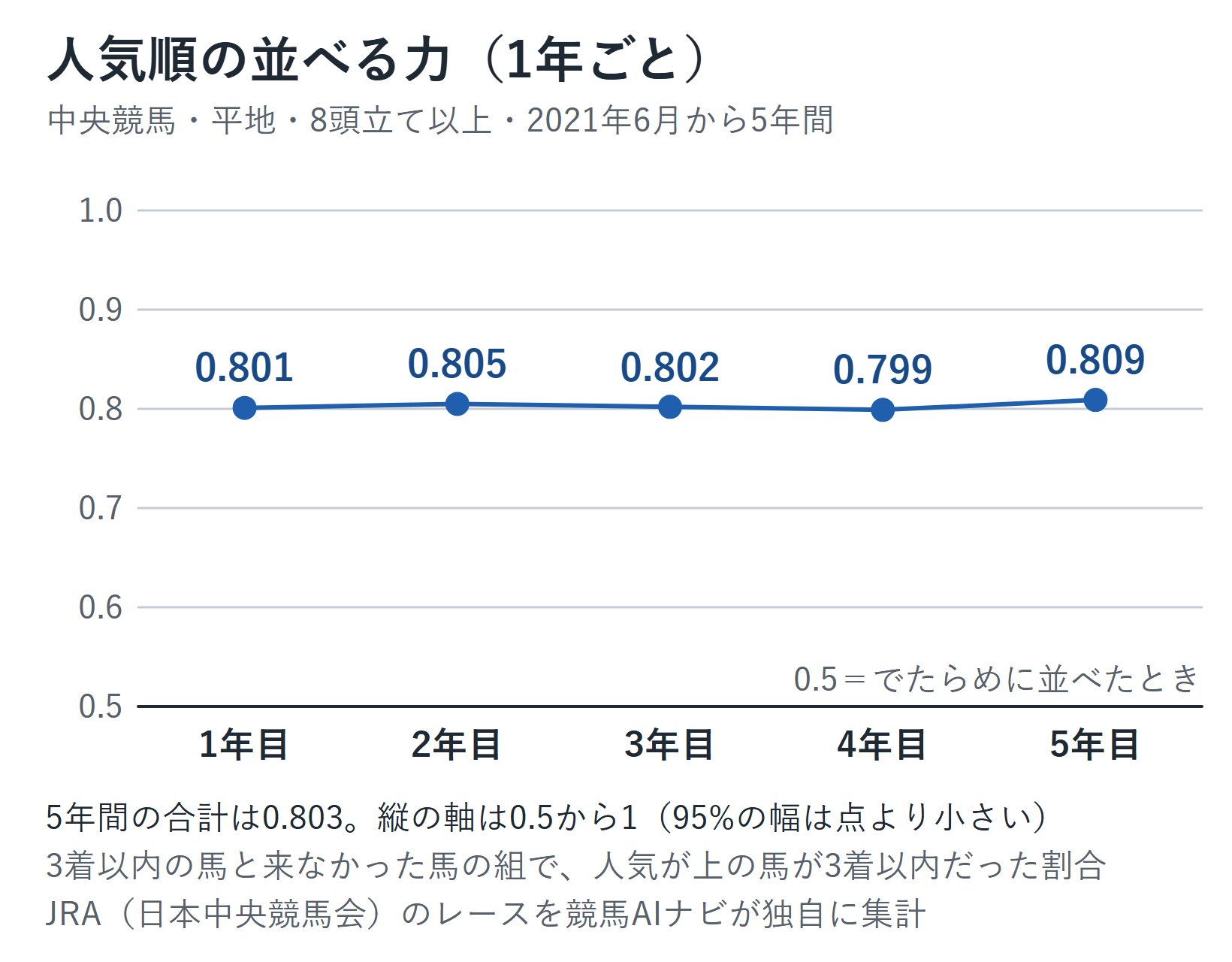 2021年6月から5年間を1年ずつに分けた、中央競馬の人気順の並べる力のグラフ。縦の軸は0.5から1で、0.5はでたらめに並べたときの値。1年目0.801、2年目0.805、3年目0.802、4年目0.799、5年目0.809
