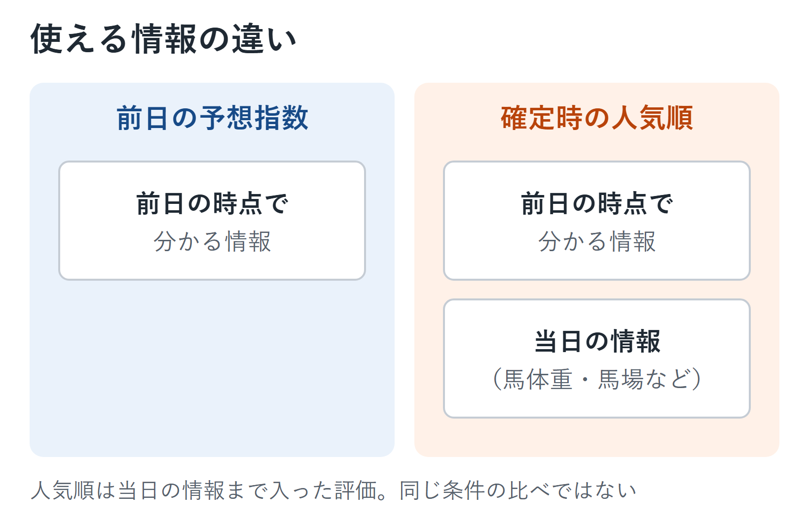 前日の時点の情報と当日の情報を2つの箱で比べた図。前日の予想指数は前日の時点の情報だけで計算し、レース確定時の人気順は前日の時点の情報に当日の情報まで加わっている
