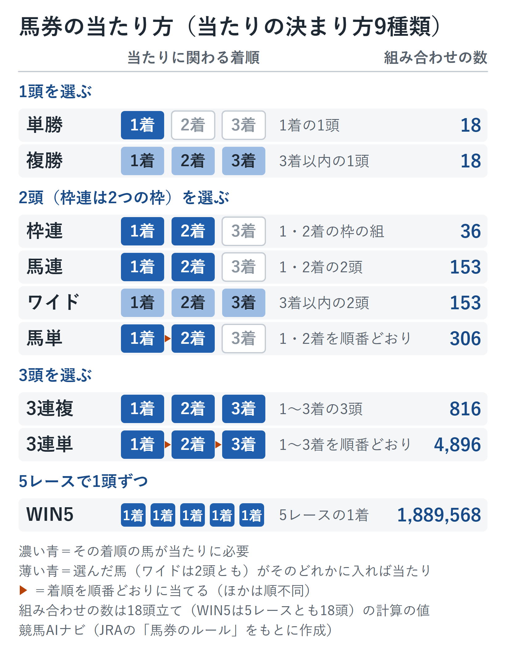 当たりの決まり方で分けた馬券9種類の当たり方の図。単勝は1着、複勝は3着以内、枠連・馬連は1着と2着の組み合わせ、馬単は1着と2着を順番どおり、ワイドは3着以内の2頭、3連複は1〜3着の3頭、3連単は1〜3着を順番どおり、WIN5は5レースの1着を当てる。18頭立ての組み合わせの数は単勝18から3連単4,896まで