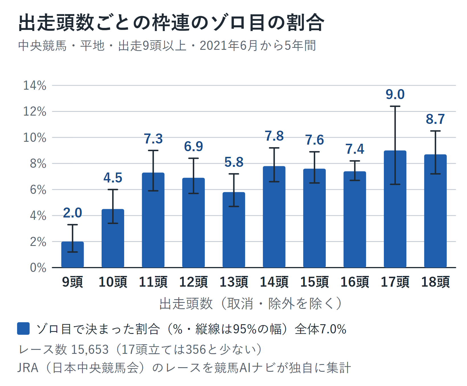 出走頭数ごとに枠連がゾロ目で決まった割合の棒グラフ。9頭立て2.0%、10頭立て4.5%、11頭立て7.3%、12頭立て6.9%、13頭立て5.8%、14頭立て7.8%、15頭立て7.6%、16頭立て7.4%、17頭立て9.0%、18頭立て8.7%。縦線は95%の幅