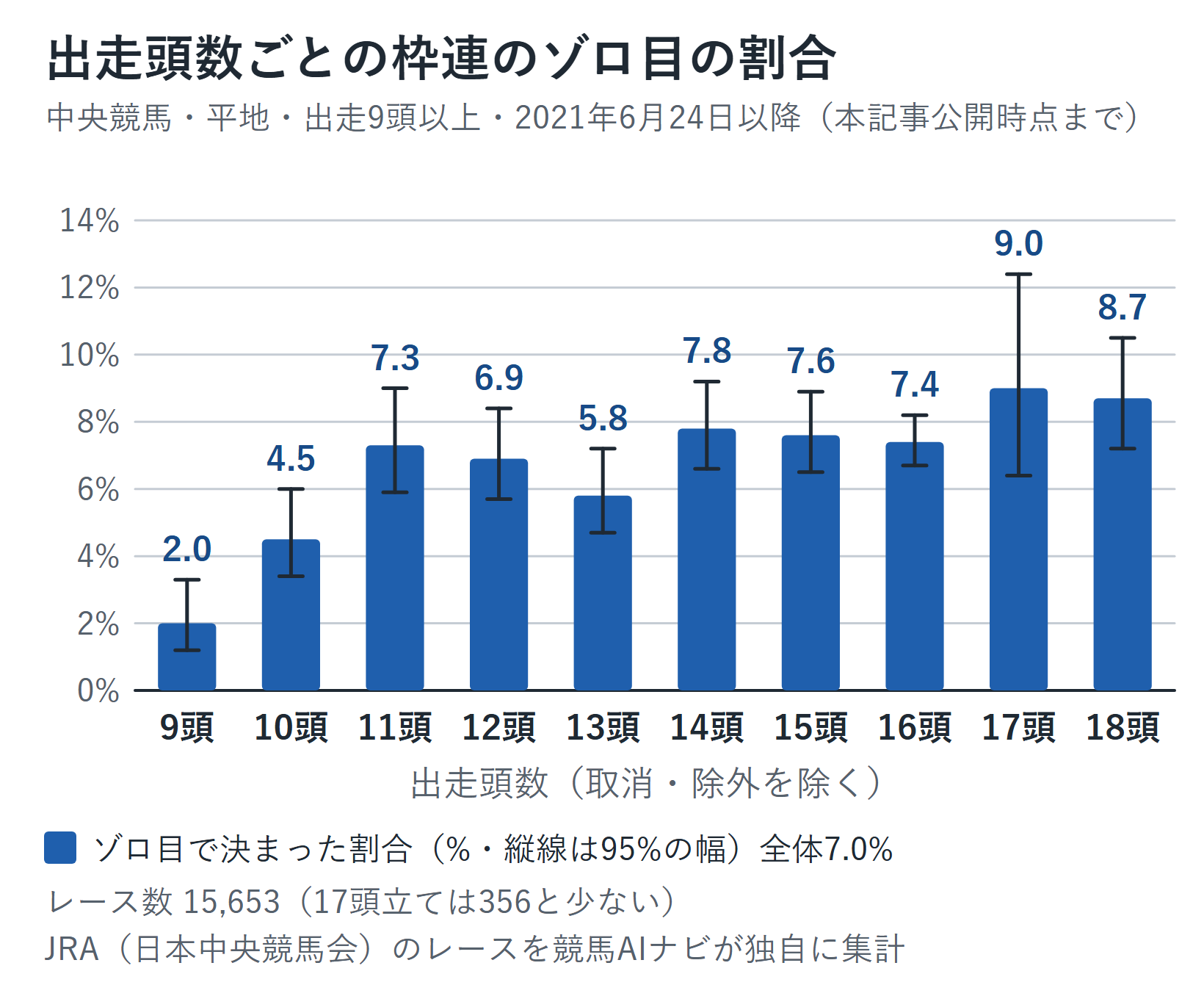 出走頭数ごとに枠連がゾロ目で決まった割合の棒グラフ。9頭立て2.0%、10頭立て4.5%、11頭立て7.3%、12頭立て6.9%、13頭立て5.8%、14頭立て7.8%、15頭立て7.6%、16頭立て7.4%、17頭立て9.0%、18頭立て8.7%。縦線は95%の幅