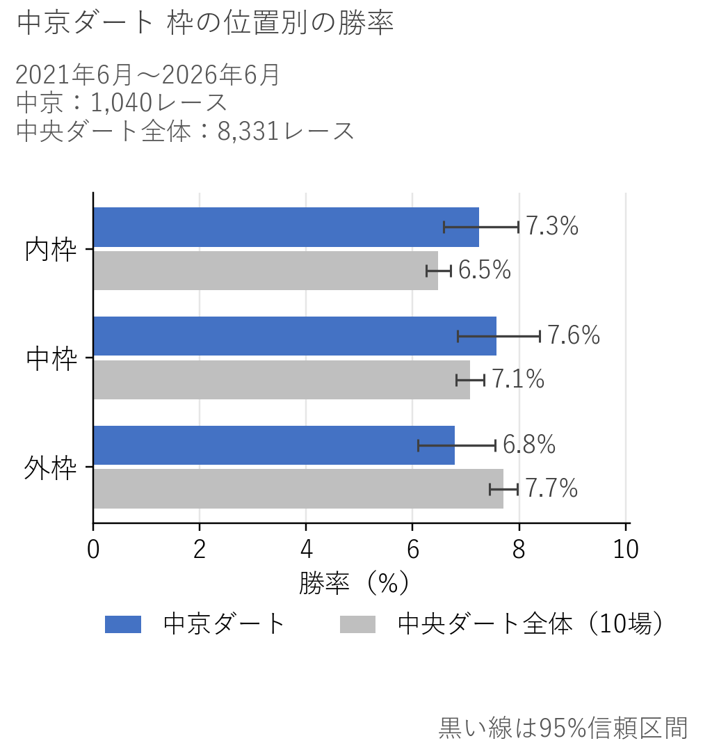 中京ダートの枠の位置別の勝率のグラフ。内枠・中枠・外枠の順に、中京ダートは7.3%・7.6%・6.8%、中央ダート全体は6.5%・7.1%・7.7%
