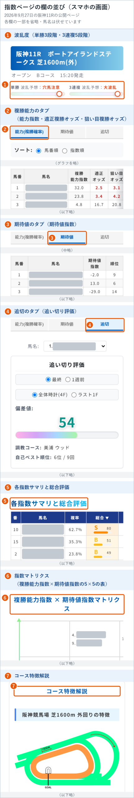 競馬AIナビの中央競馬の予想指数ページを、スマホの幅で撮った画面(2026年9月27日の阪神11R)に、欄の順番を1〜7の番号で重ねた図。上から1波乱度、2複勝能力のタブ、3期待値のタブ、4追切のタブ、5各指数サマリと総合評価、6指数マトリクス、7コース特徴解説の順に並ぶ