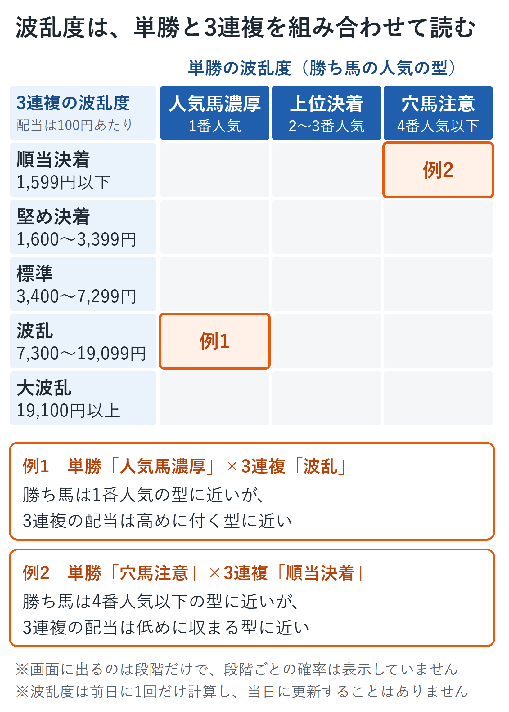 波乱度の読み方を示した表。横に単勝の3段階(人気馬濃厚=1番人気、上位決着=2〜3番人気、穴馬注意=4番人気以下が勝つ型)、縦に3連複の5段階(順当決着=1,599円以下、堅め決着=1,600〜3,399円、標準=3,400〜7,299円、波乱=7,300〜19,099円、大波乱=19,100円以上)を並べた。例1の単勝「人気馬濃厚」×3連複「波乱」は、勝ち馬は1番人気の型に近いが、3連複の配当は高めに付く型に近い。例2の単勝「穴馬注意」×3連複「順当決着」は、勝ち馬は4番人気以下の型に近いが、3連複の配当は低めに収まる型に近い
