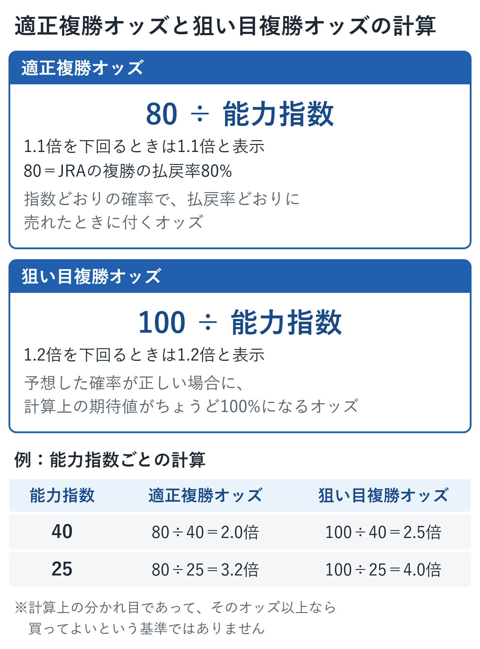 適正複勝オッズと狙い目複勝オッズの計算式。適正複勝オッズは80÷能力指数(1.1倍を下回るときは1.1倍)、狙い目複勝オッズは100÷能力指数(1.2倍を下回るときは1.2倍)で、80はJRAの複勝の払戻率80%にあたる。能力指数40なら適正2.0倍・狙い目2.5倍、能力指数25なら適正3.2倍・狙い目4.0倍