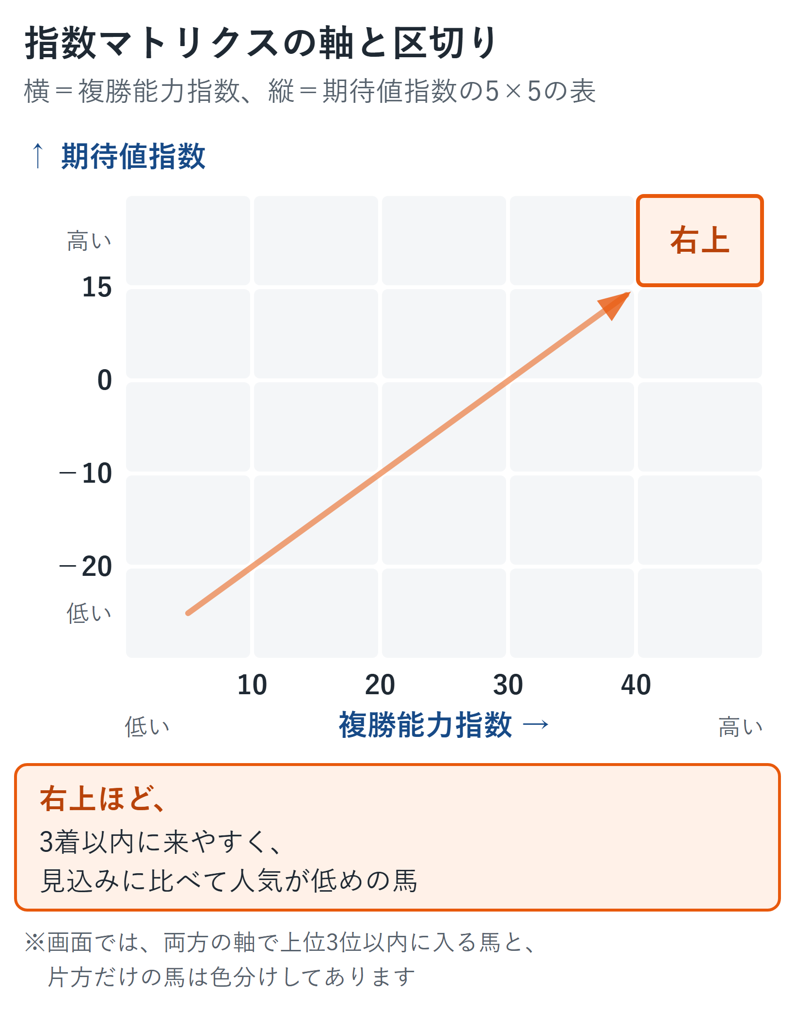 指数マトリクスの軸の説明図。横軸は複勝能力指数で10・20・30・40、縦軸は期待値指数で−20・−10・0・15を区切りにした5×5の表で、右上ほど、3着以内に来やすく、見込みに比べて人気が低めの馬になる