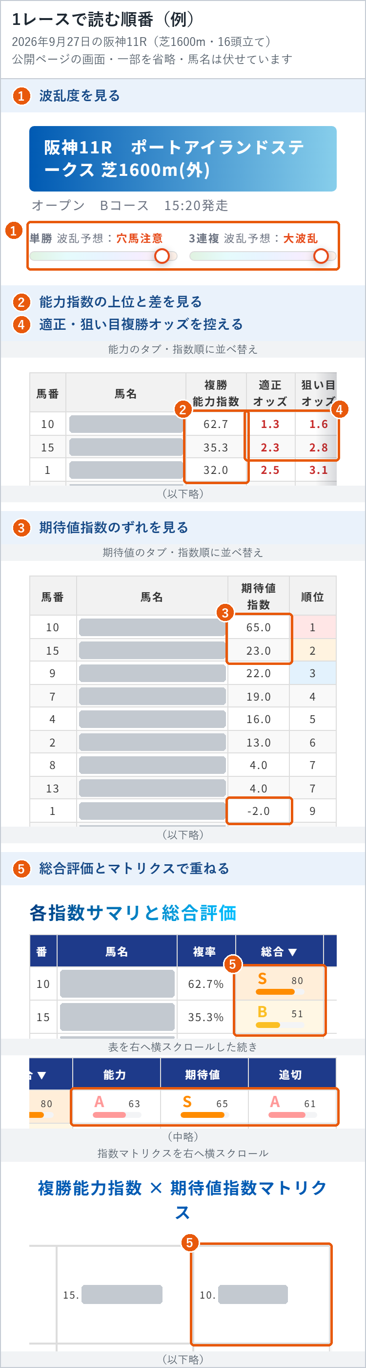 2026年9月27日の阪神11R(芝1600m・16頭立て)の予想指数ページに、読む順番1〜5を重ねた画面。1波乱度は単勝「穴馬注意」・3連複「大波乱」、2能力指数は1位の10番が62.7・2位の15番が35.3・3位の1番が32.0、3期待値指数は10番が+65・15番が+23・1番が−2、4適正・狙い目複勝オッズは10番が1.3倍・1.6倍、15番が2.3倍・2.8倍、5総合評価は10番がSで、指数マトリクスでも右上の区画に入る