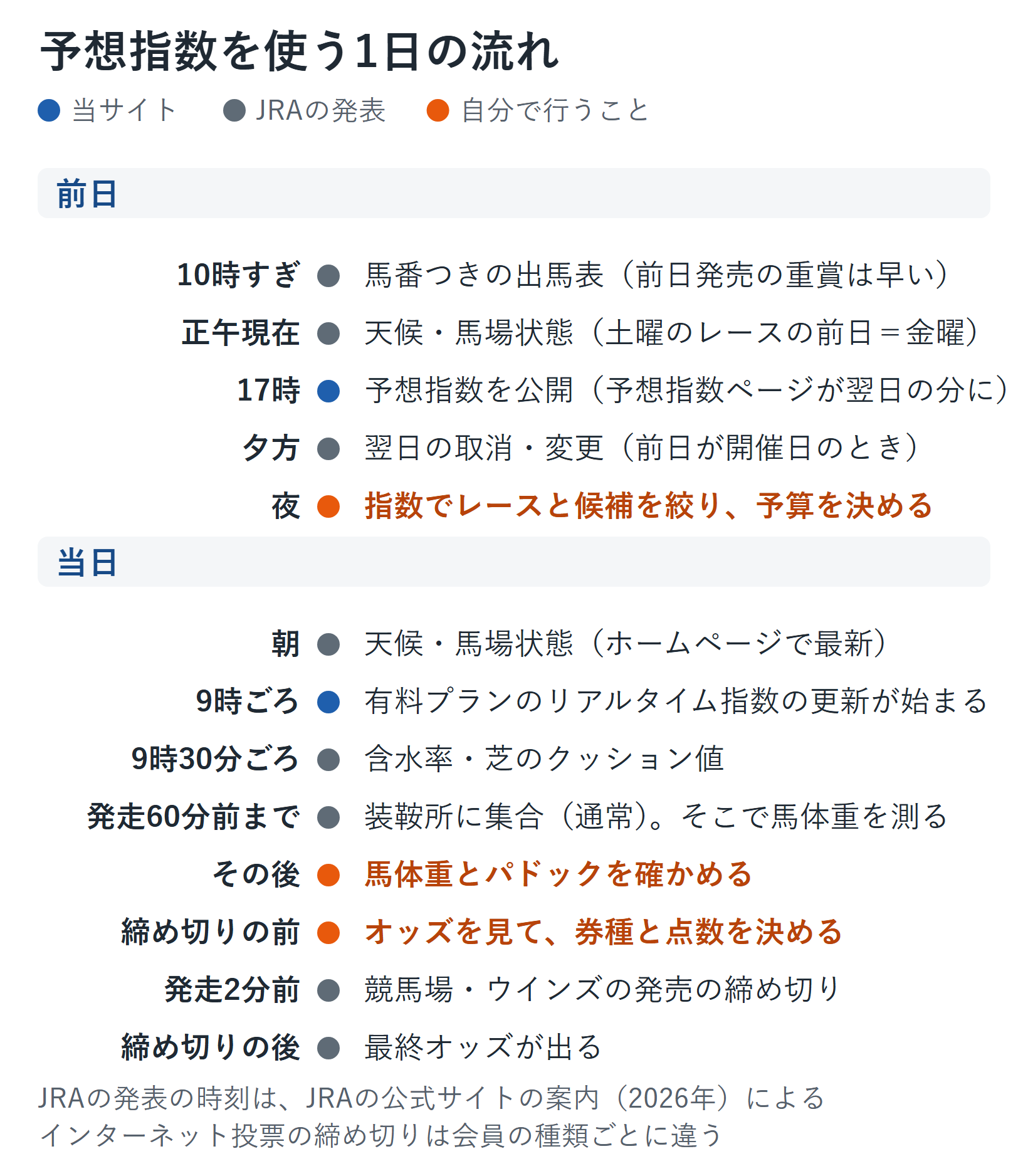 予想指数を使う1日の流れの図。前日は10時すぎに馬番つきの出馬表（前日発売の重賞は早い）、正午現在の天候・馬場状態（土曜のレースの前日＝金曜の発表）、17時に予想指数を公開（予想指数ページが翌日の分へ）、夕方に翌日の取消・変更（前日が開催日のとき）、夜に指数でレースと候補を絞り予算を決める。当日は朝に天候・馬場状態、9時ごろに有料プランのリアルタイム指数の更新、9時30分ごろに含水率と芝のクッション値、通常は発走60分前までに装鞍所に集合して馬体重を測り、その後に馬体重とパドックを確かめ、締め切りの前にオッズを見て券種と点数を決め、競馬場・ウインズは発走2分前に締め切り、締め切りの後に最終オッズ
