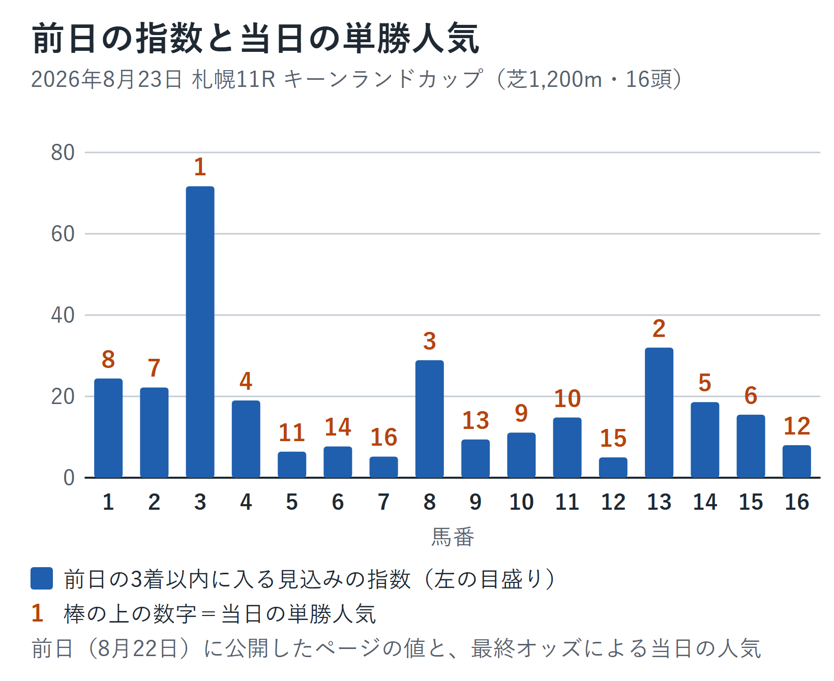 2026年8月23日札幌11Rの、前日の3着以内に入る見込みの指数（棒）と当日の単勝人気（棒の上の数字）。3番が71.7で1番人気、13番が32.0で2番人気、8番が28.9で3番人気