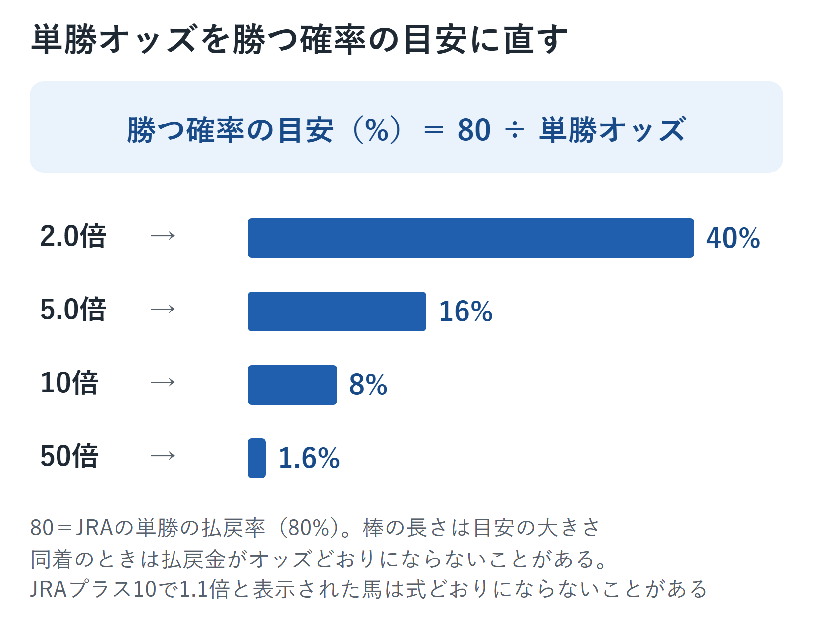 単勝オッズを勝つ確率の目安に直す図。目安は80÷オッズで、2.0倍は40%、5.0倍は16%、10倍は8%、50倍は1.6%