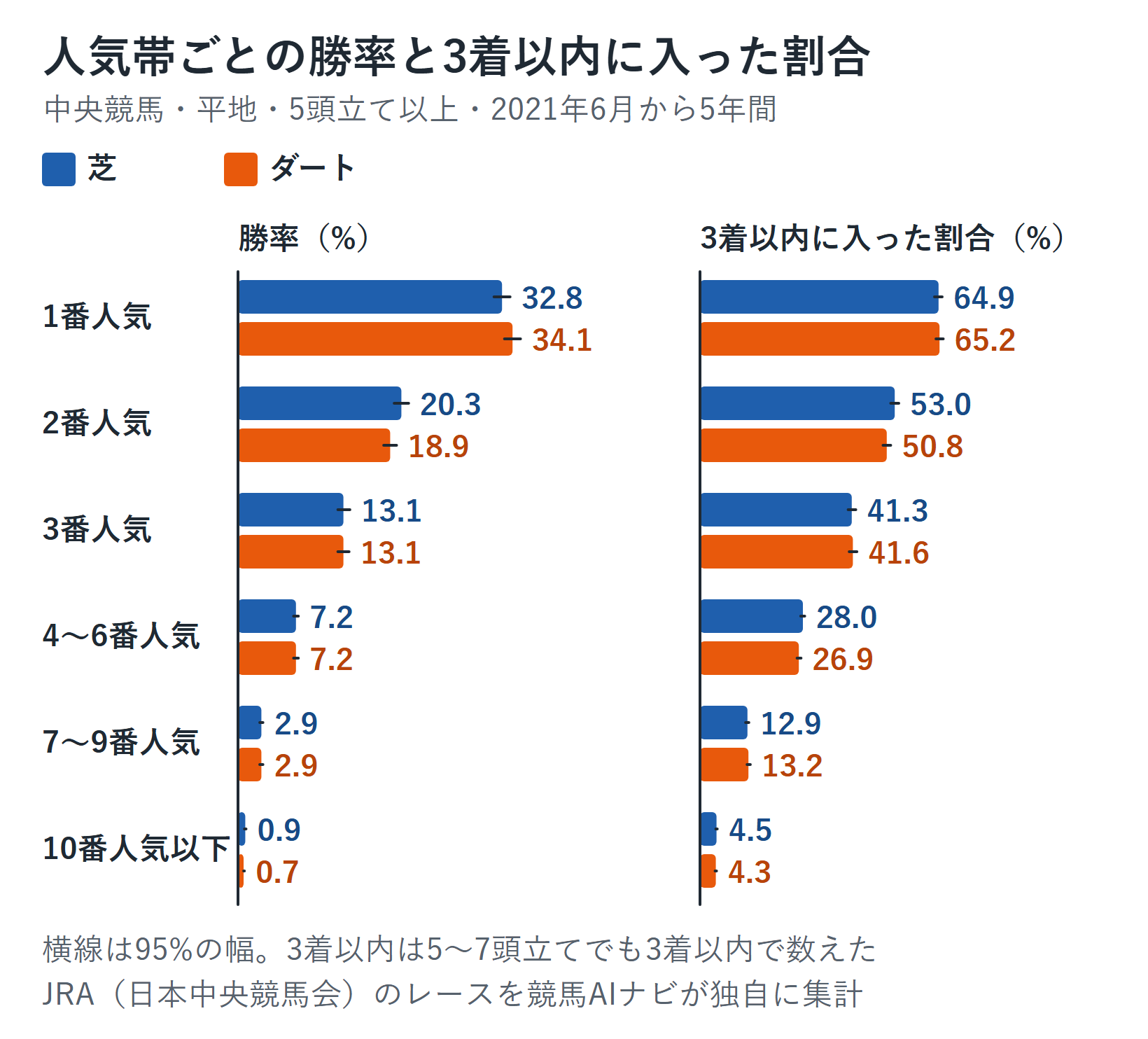 中央競馬の人気帯ごとの勝率と3着以内に入った割合の棒グラフ（芝とダート）。1番人気の勝率は芝32.8%・ダート34.1%、3着以内に入った割合は芝64.9%・ダート65.2%。10番人気以下の勝率は芝0.9%・ダート0.7%