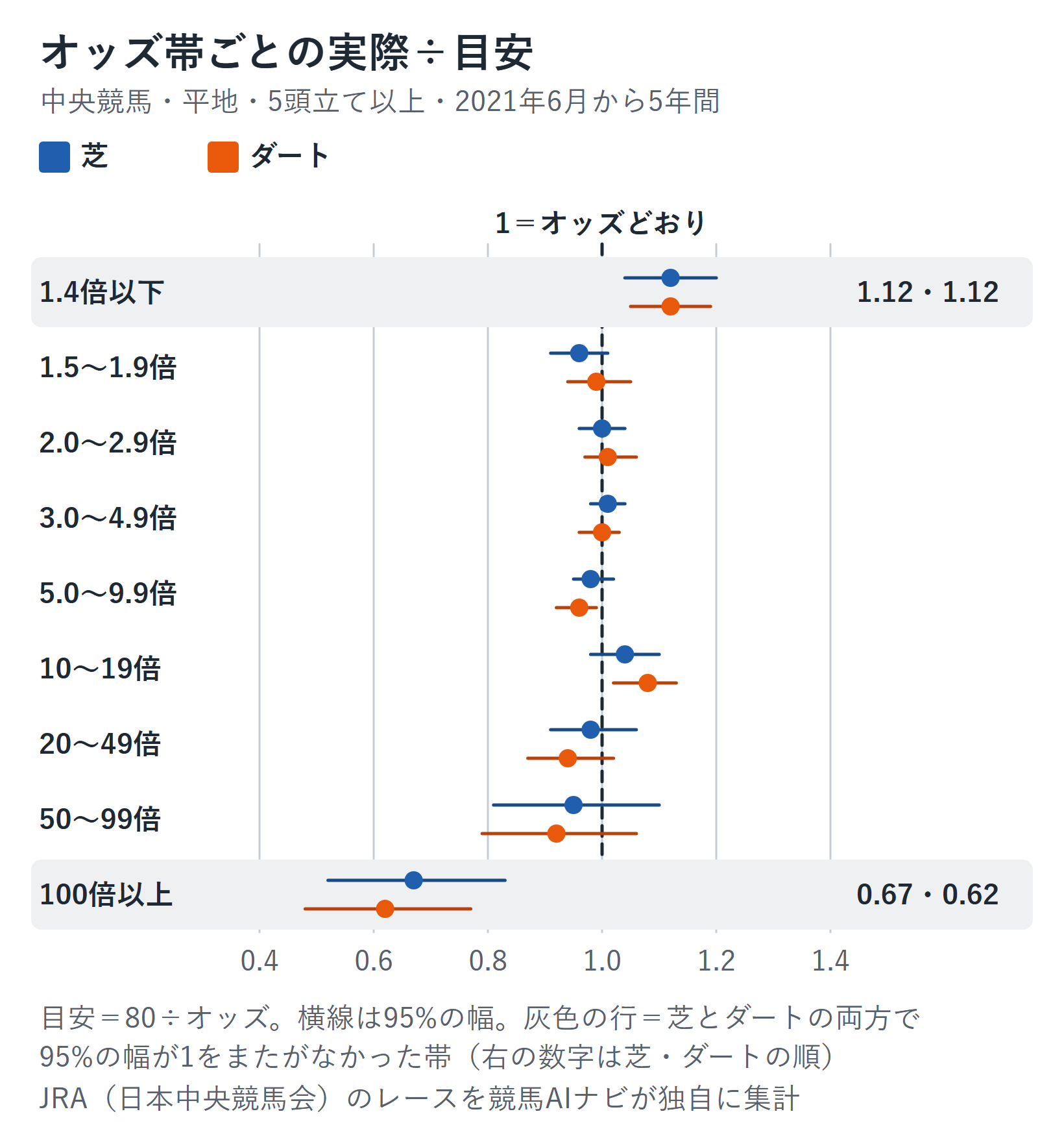 単勝オッズの9つの帯ごとに、実際の勝率を目安（80÷オッズ）で割った値を芝とダートで並べたグラフ。1がオッズどおり。1.4倍以下は芝・ダートとも1.12、1.5〜99倍の帯は芝0.95〜1.04・ダート0.92〜1.08、100倍以上は芝0.67・ダート0.62。横線は95%の幅