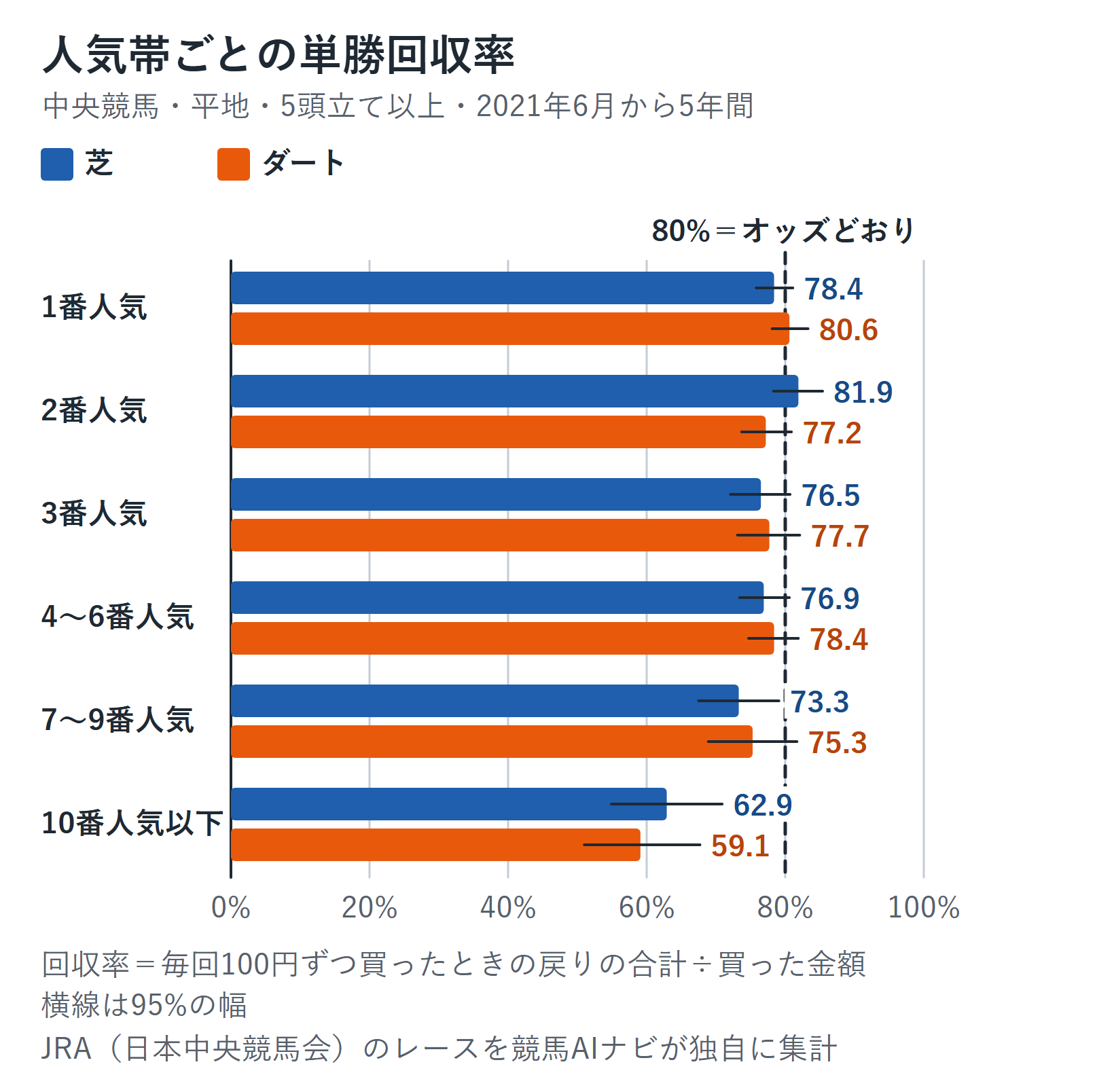 人気帯ごとの単勝回収率のグラフ（芝とダート）。80%の線つき。1〜9番人気の帯は芝73.3〜81.9%・ダート75.3〜80.6%、10番人気以下は芝62.9%・ダート59.1%。横線は95%の幅
