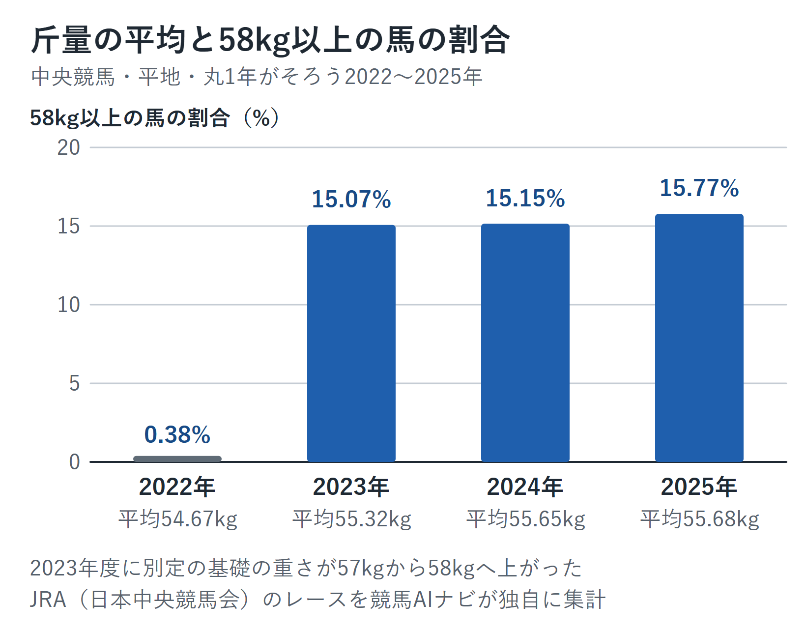 2022年から2025年までの、中央競馬の平地の斤量の平均と、58kg以上の馬の割合を年ごとに並べたグラフ。平均は2022年54.67kg、2023年55.32kg、2024年55.65kg、2025年55.68kg。58kg以上の割合は2022年0.38%、2023年15.07%、2024年15.15%、2025年15.77%