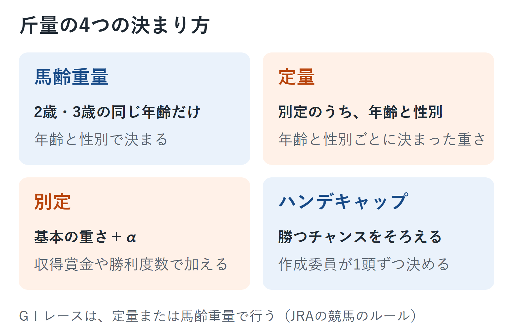 馬齢重量・定量・別定・ハンデキャップの4つの斤量の決まり方を並べた図。馬齢重量は年齢と性別、定量は年齢と性別ごとに決まった重さ、別定は基本の重さに収得賞金や勝利度数で加える、ハンデキャップはハンデキャップ作成委員が1頭ずつ決める