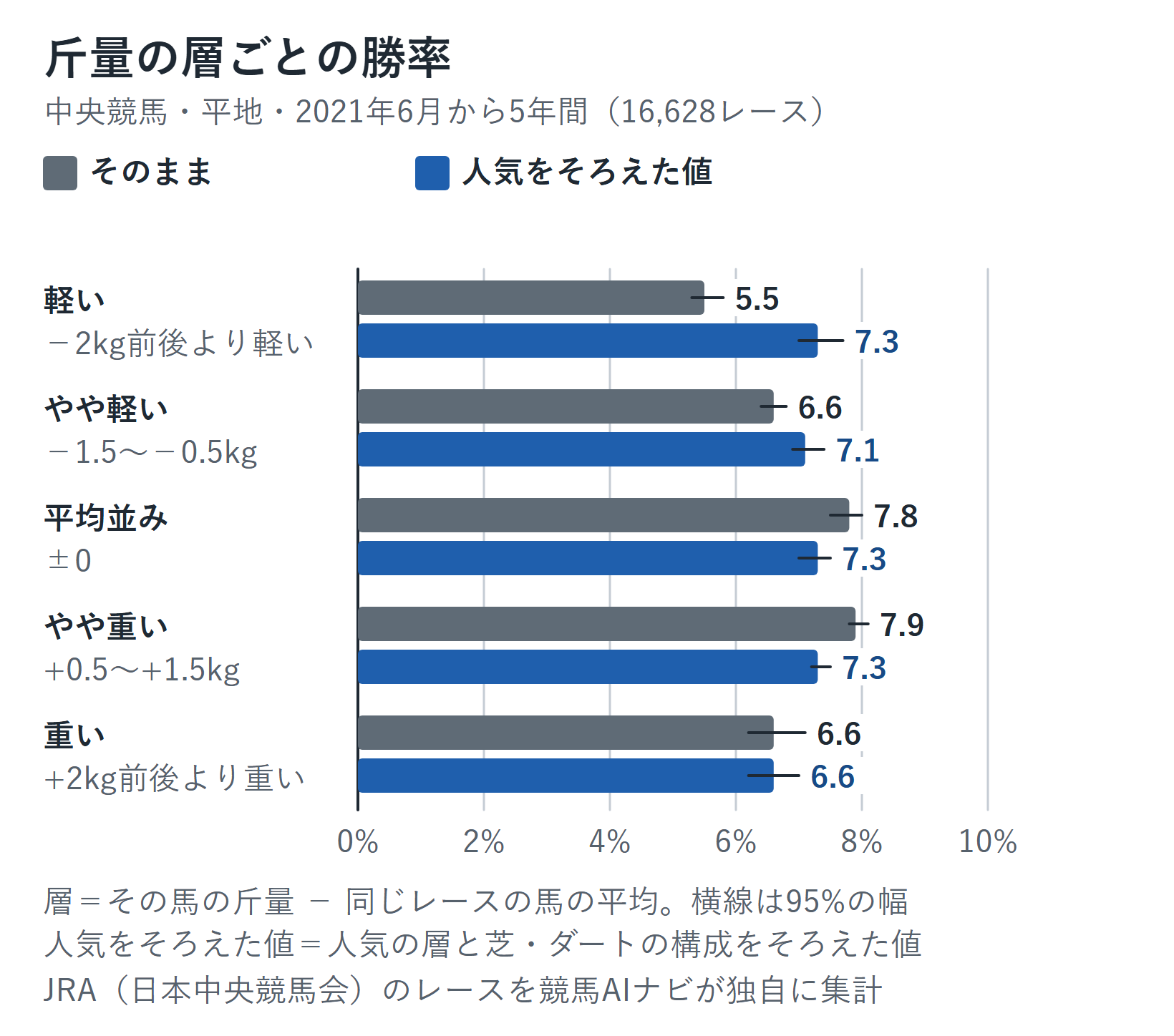 レースの平均との差で分けた斤量の5つの層ごとに、層の名前とkgの範囲を左に書き、勝率をそのまま比べた値と、人気をそろえた値を並べたグラフ。そのままの勝率は軽い層5.5%からやや重い層7.9%まで上がり、いちばん重い層は6.6%。人気をそろえると7.3%、7.1%、7.3%、7.3%、6.6%。横線は95%の幅
