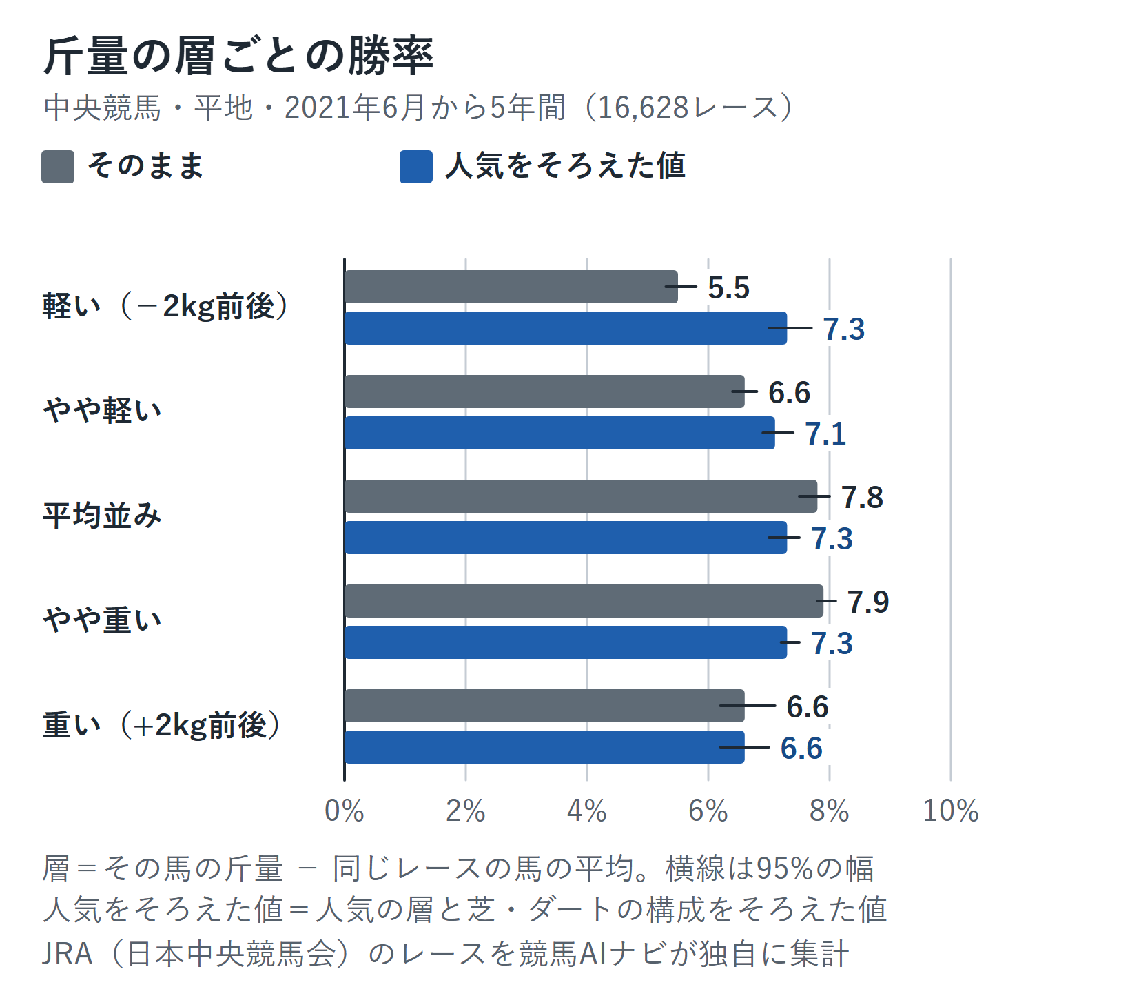 レースの平均との差で分けた斤量の5つの層ごとに、勝率をそのまま比べた値と、人気をそろえた値を並べたグラフ。そのままの勝率は軽い層5.5%からやや重い層7.9%まで上がり、いちばん重い層は6.6%。人気をそろえると7.3%、7.1%、7.3%、7.3%、6.6%。横線は95%の幅