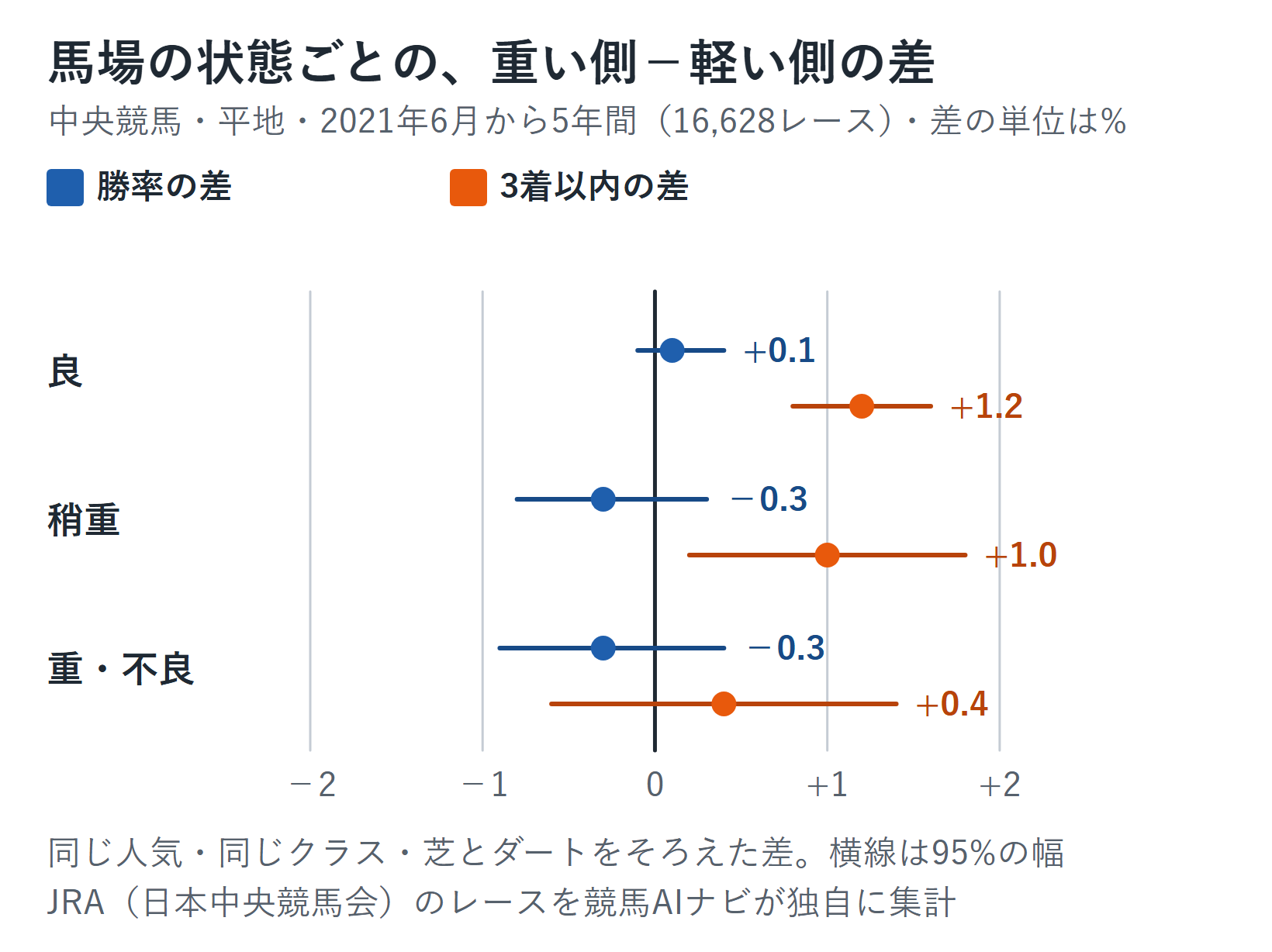 馬場の状態ごとに、斤量が重い側と軽い側の差（勝率と3着以内）を並べたグラフ。0の線つき。良は勝率の差+0.1%・3着以内の差+1.2%、稍重は−0.3%・+1.0%、重・不良は−0.3%・+0.4%。横線は95%の幅