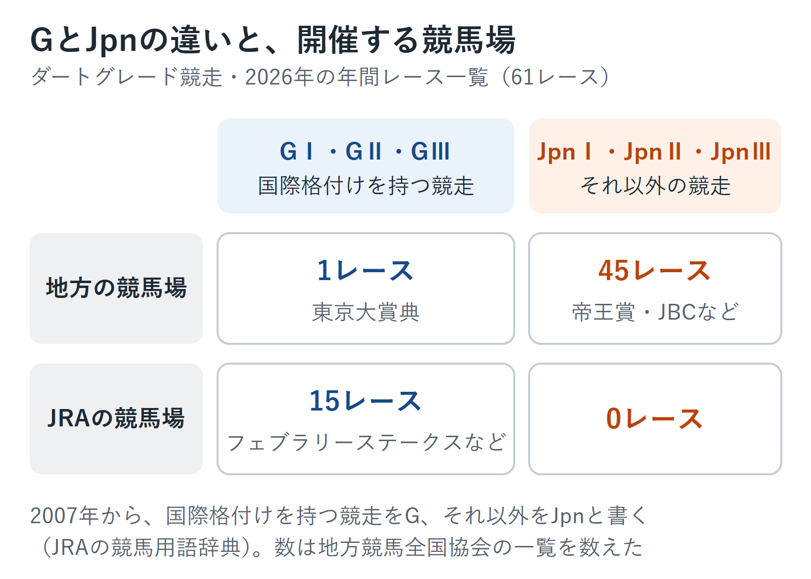 ダートグレード競走の格の表し方の図解。国際格付けを持つ競走はGⅠ・GⅡ・GⅢ、それ以外はJpnⅠ・JpnⅡ・JpnⅢと書く(2007年から)。2026年の年間レース一覧の61レースのうち、地方の競馬場で行うのは46レース(Gは東京大賞典の1レース、Jpnは45レース)、JRAの競馬場で行うのは15レース(すべてG)