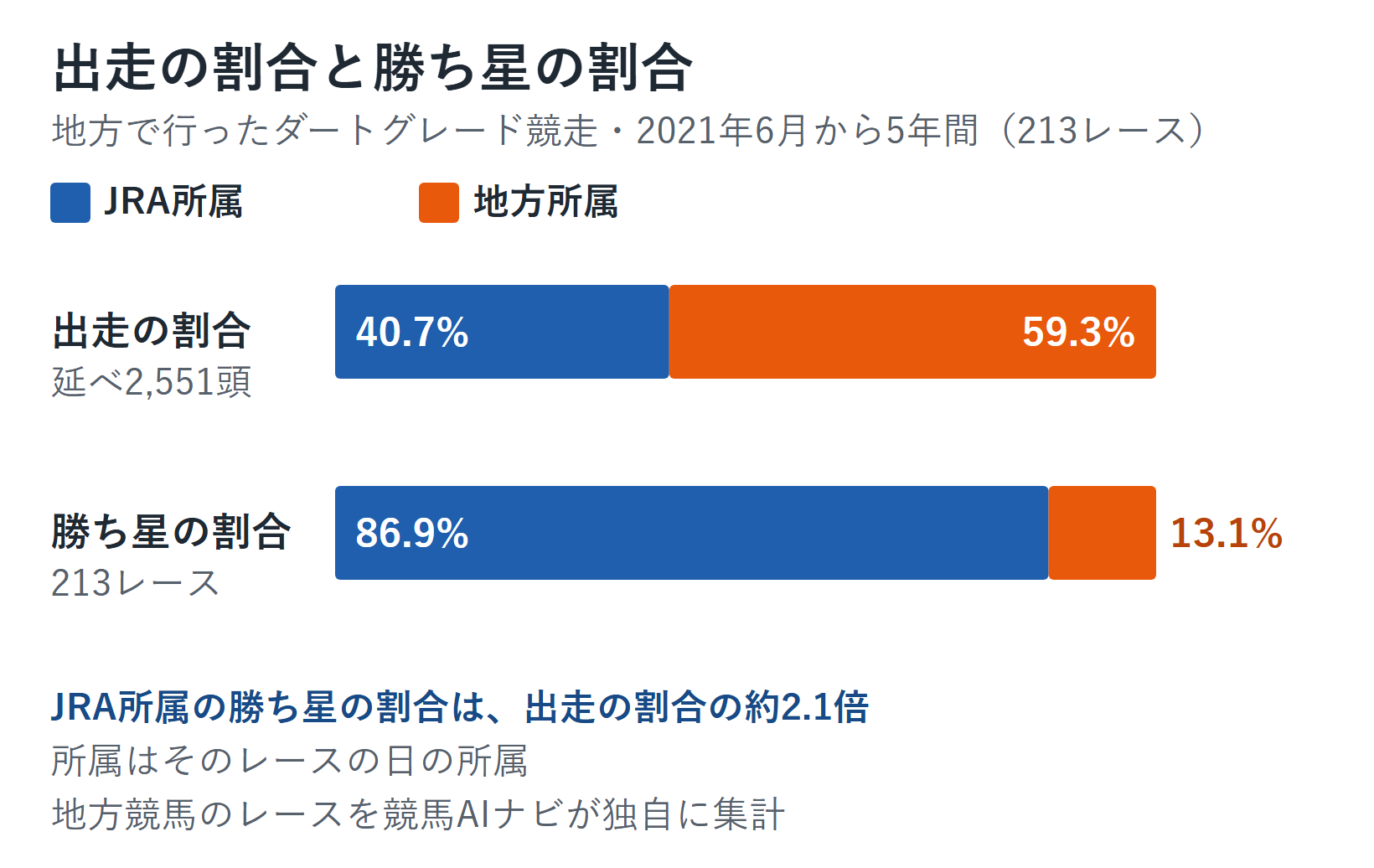 地方で行ったダートグレード競走213レースで、出走の割合はJRA所属40.7%・地方所属59.3%、勝ち星の割合はJRA所属86.9%・地方所属13.1%を並べた帯グラフ
