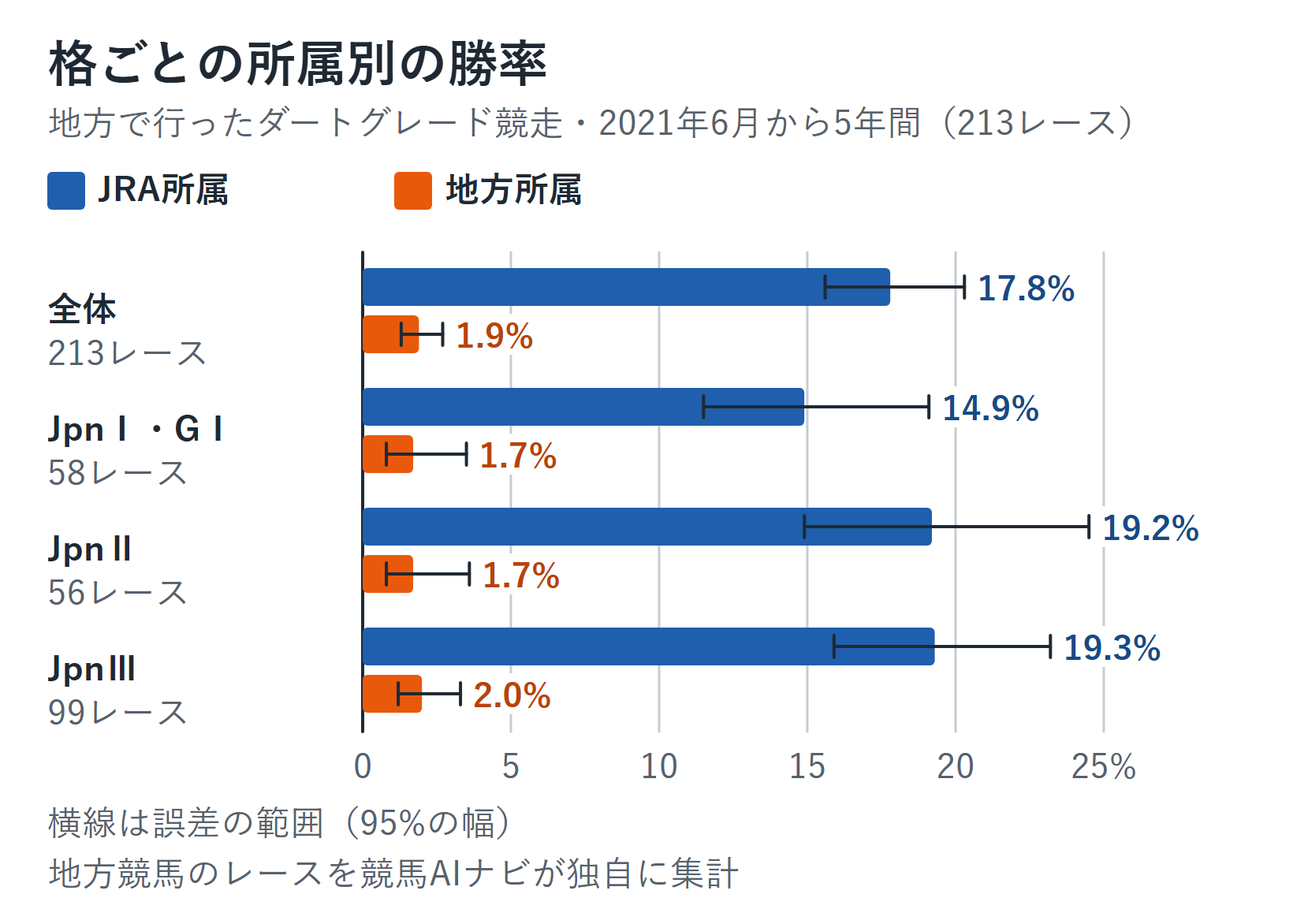 地方で行ったダートグレード競走の勝率を、全体とJpnⅠ・GⅠ、JpnⅡ、JpnⅢの格ごとに、JRA所属と地方所属で並べた横棒グラフ。全体はJRA所属17.8%・地方所属1.9%、JpnⅠ・GⅠは14.9%・1.7%、JpnⅡは19.2%・1.7%、JpnⅢは19.3%・2.0%