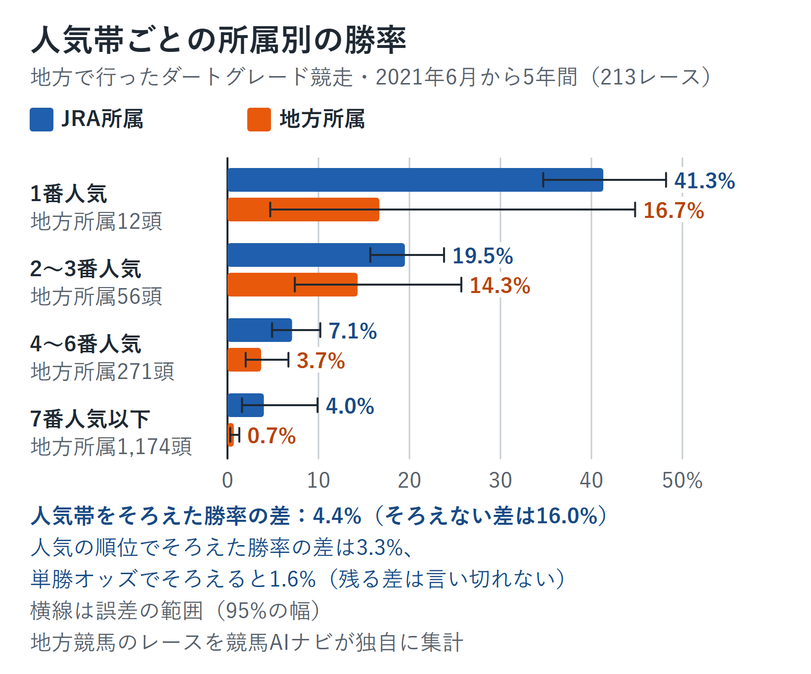 地方で行ったダートグレード競走の勝率を、単勝の人気帯ごとにJRA所属と地方所属で並べた横棒グラフ。1番人気はJRA所属41.3%・地方所属16.7%、2〜3番人気は19.5%・14.3%、4〜6番人気は7.1%・3.7%、7番人気以下は4.0%・0.7%。人気帯をそろえた勝率の差は4.4%で、人気の順位でそろえると3.3%、単勝オッズでそろえると1.6%(残る差は言い切れない)