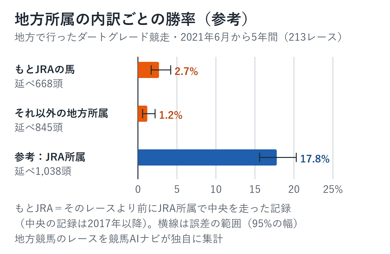 地方所属の出走を、もとJRAの馬とそれ以外に分けた勝率の横棒グラフ。もとJRAの馬2.7%(延べ668頭)、それ以外の地方所属1.2%(延べ845頭)、参考のJRA所属17.8%(延べ1,038頭)