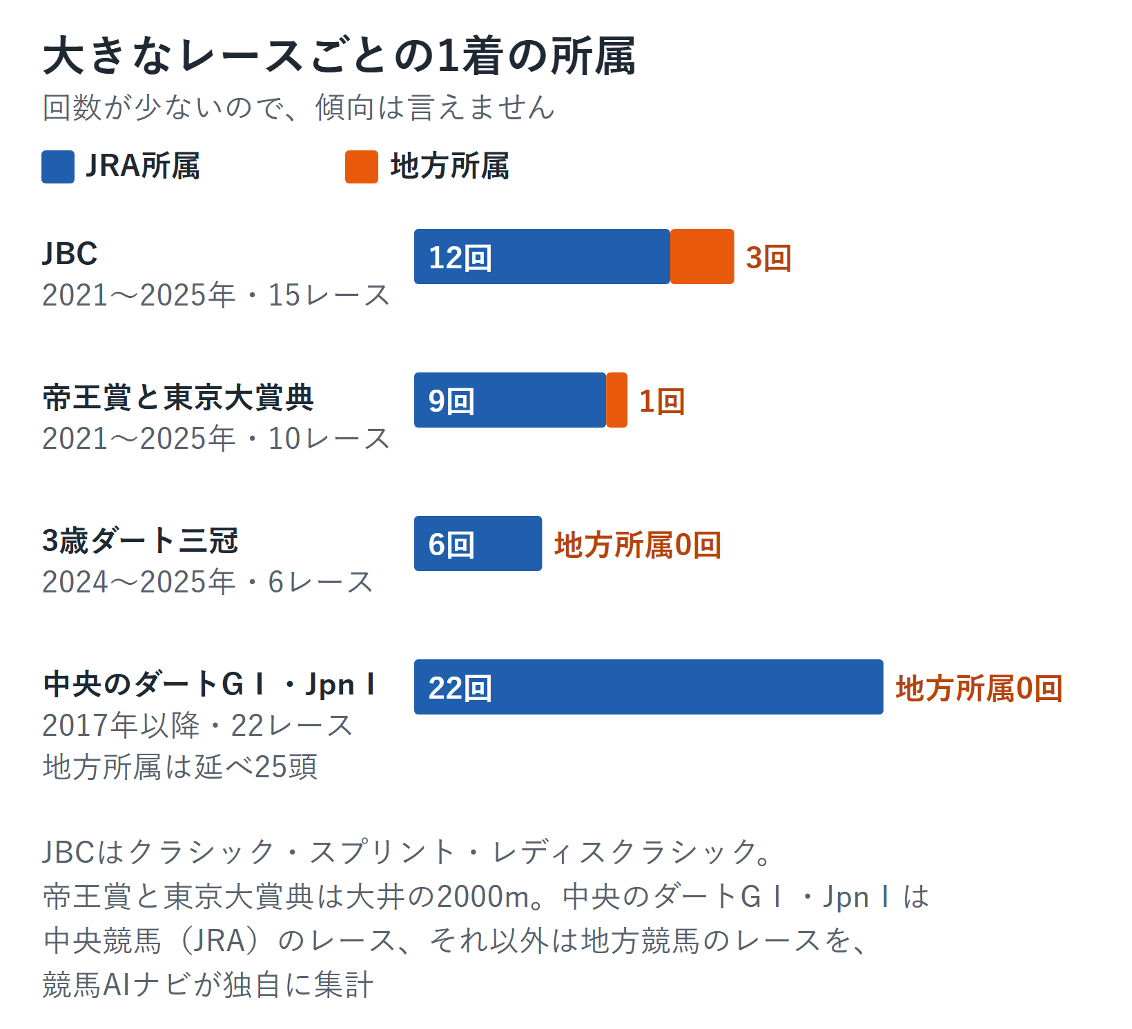 大きなレースのまとまりごとに、1着がJRA所属と地方所属だった回数を並べた帯グラフ。JBC(2021〜2025年・15レース)はJRA所属12回・地方所属3回、帝王賞と東京大賞典(2021〜2025年・大井2000m・10レース)は9回・1回、3歳ダート三冠(2024〜2025年・6レース)は6回・0回、中央のダートGⅠ・JpnⅠ(2017年以降・22レース・地方所属は延べ25頭)は22回・0回