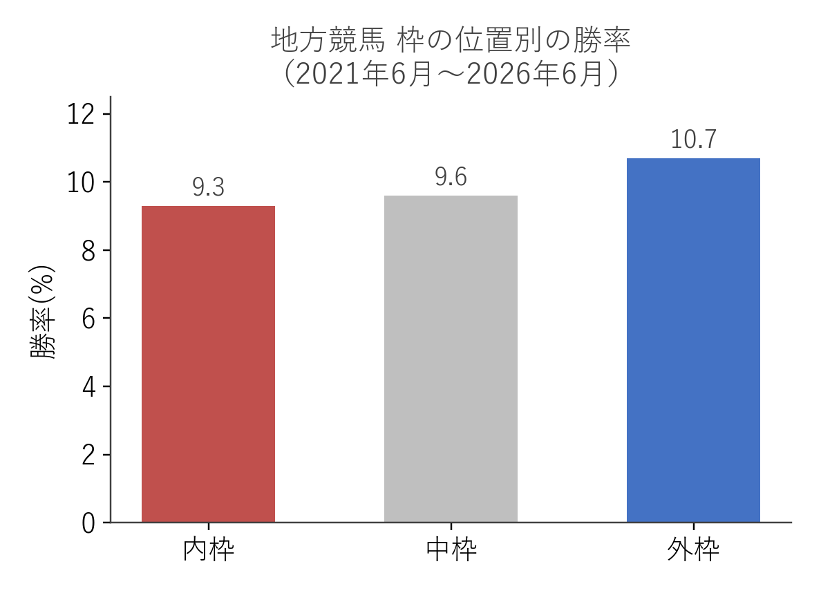 地方競馬 枠の位置別の勝率