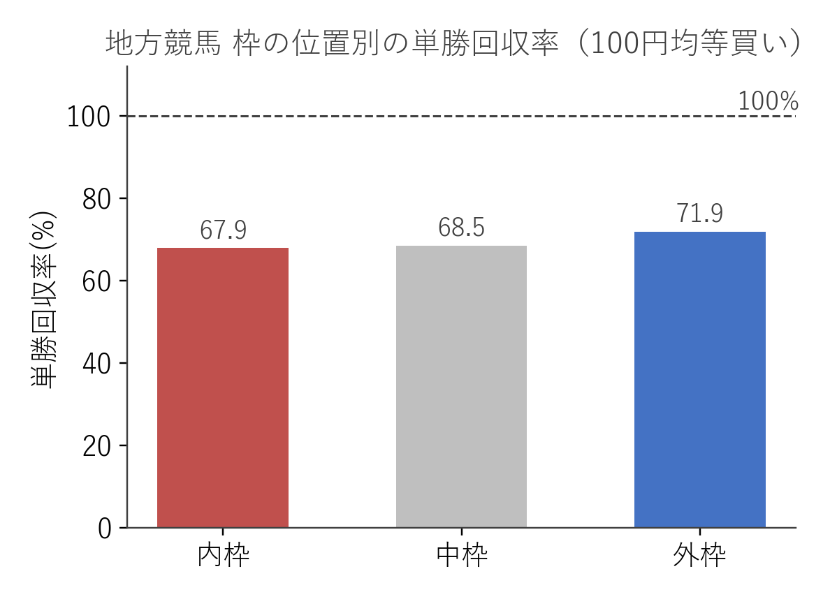地方競馬 枠の位置別の単勝回収率