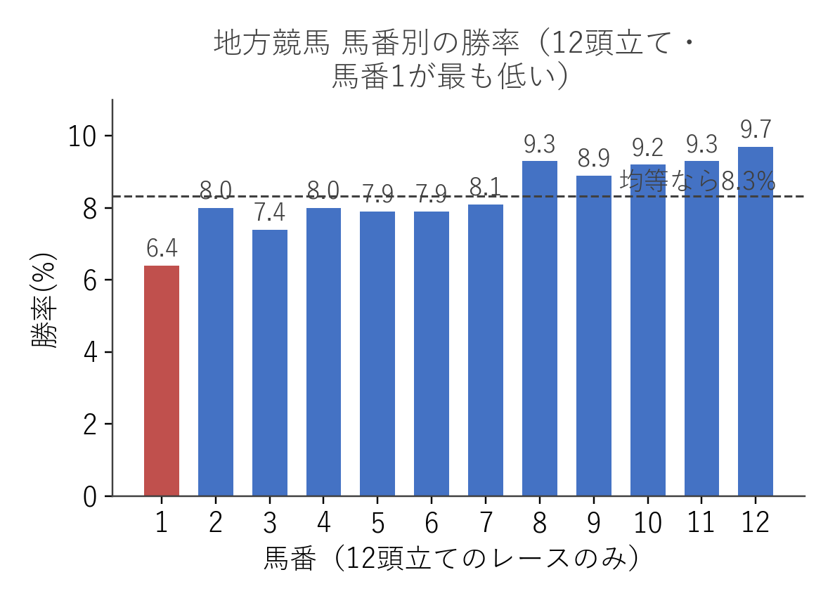 地方競馬 馬番別の勝率（12頭立て）