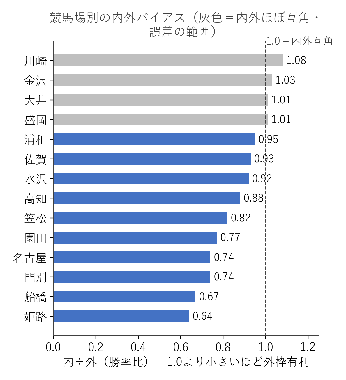 競馬場別の内外バイアス（内÷外の勝率比）